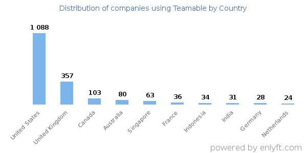 Teamable customers by country
