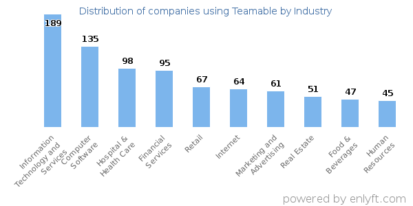 Companies using Teamable - Distribution by industry