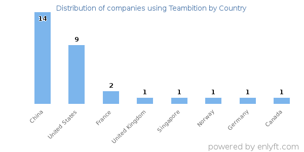 Teambition customers by country