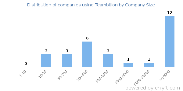 Companies using Teambition, by size (number of employees)
