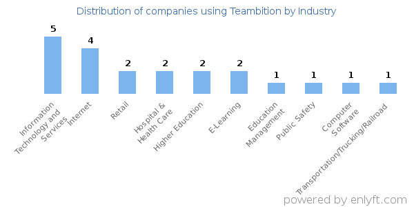 Companies using Teambition - Distribution by industry