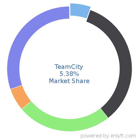 TeamCity market share in Continuous Delivery is about 5.38%