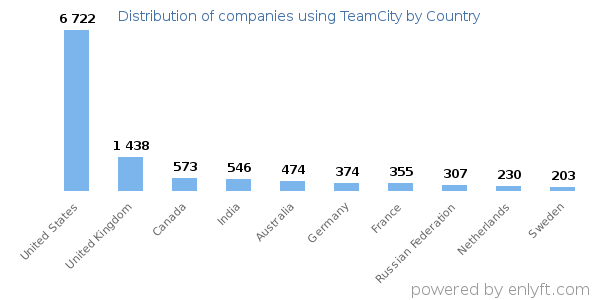 TeamCity customers by country