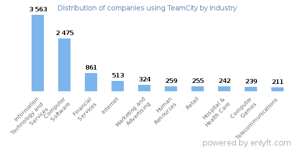 Companies using TeamCity - Distribution by industry