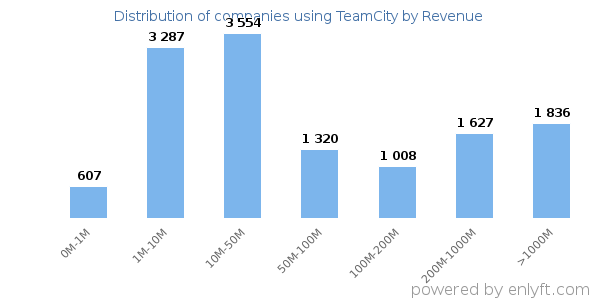 TeamCity clients - distribution by company revenue