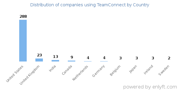 TeamConnect customers by country
