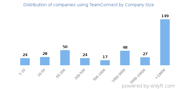 Companies using TeamConnect, by size (number of employees)