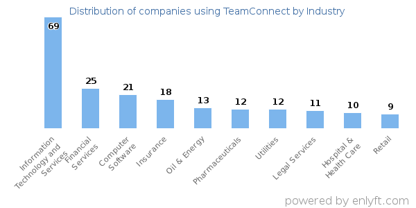 Companies using TeamConnect - Distribution by industry