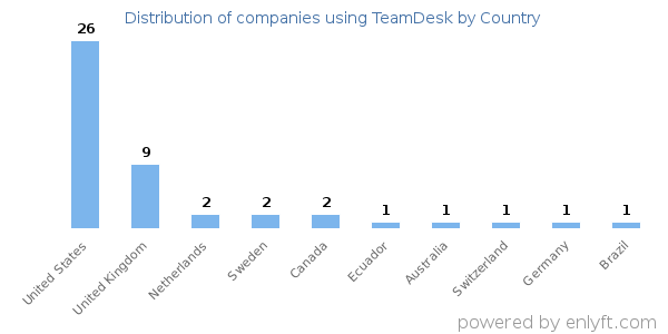 TeamDesk customers by country