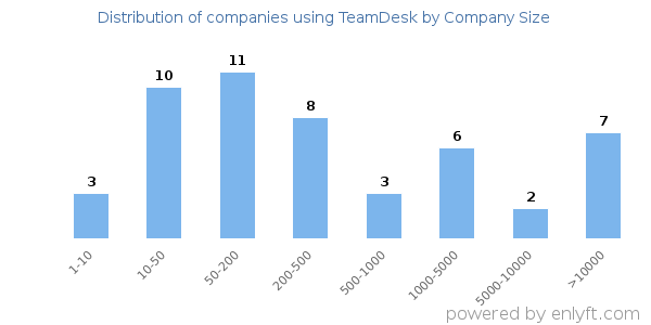 Companies using TeamDesk, by size (number of employees)