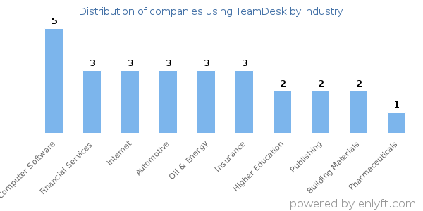 Companies using TeamDesk - Distribution by industry