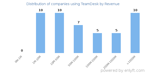 TeamDesk clients - distribution by company revenue
