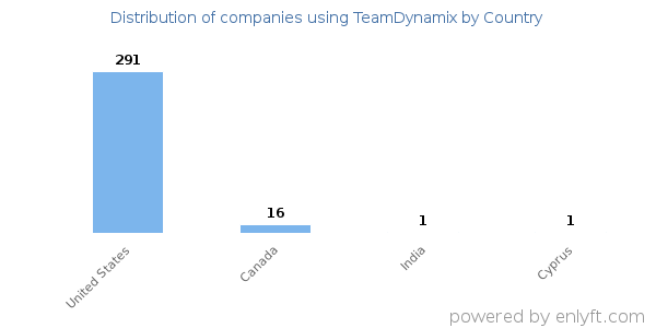 TeamDynamix customers by country