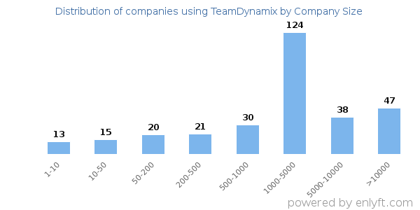 Companies using TeamDynamix, by size (number of employees)