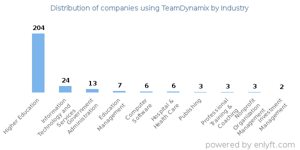 Companies using TeamDynamix - Distribution by industry