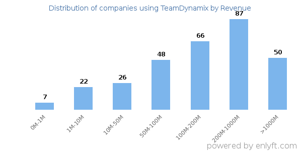 TeamDynamix clients - distribution by company revenue