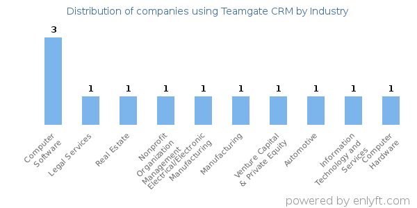 Companies using Teamgate CRM - Distribution by industry