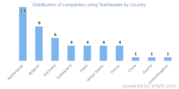 Teamleader customers by country
