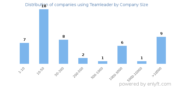 Companies using Teamleader, by size (number of employees)