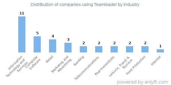 Companies using Teamleader - Distribution by industry