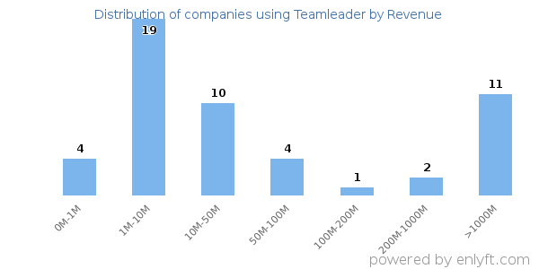 Teamleader clients - distribution by company revenue