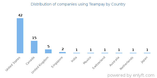 Teampay customers by country