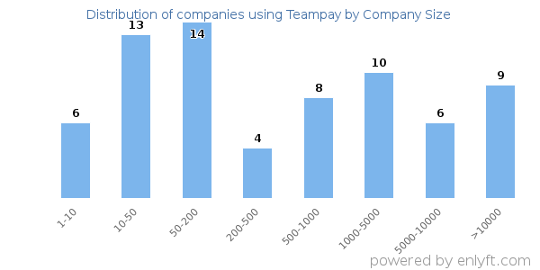 Companies using Teampay, by size (number of employees)