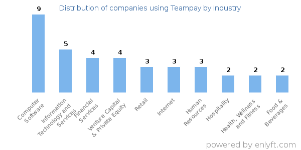 Companies using Teampay - Distribution by industry