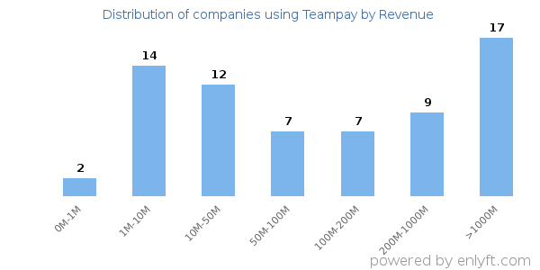 Teampay clients - distribution by company revenue