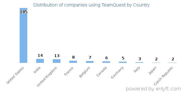 TeamQuest customers by country