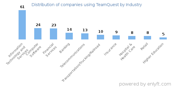 Companies using TeamQuest - Distribution by industry