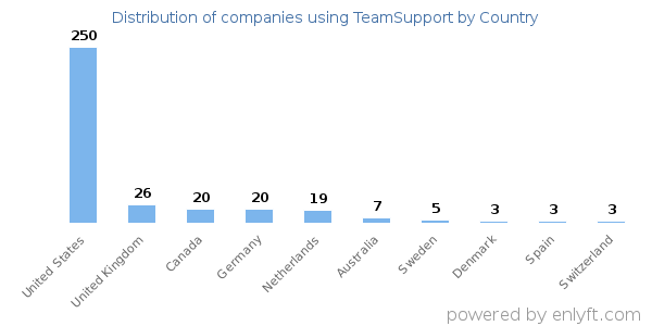 TeamSupport customers by country