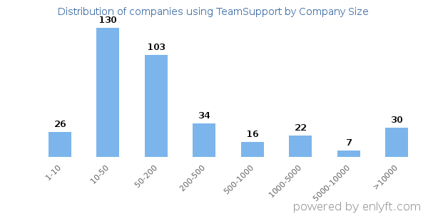 Companies using TeamSupport, by size (number of employees)