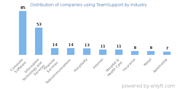 Companies using TeamSupport - Distribution by industry