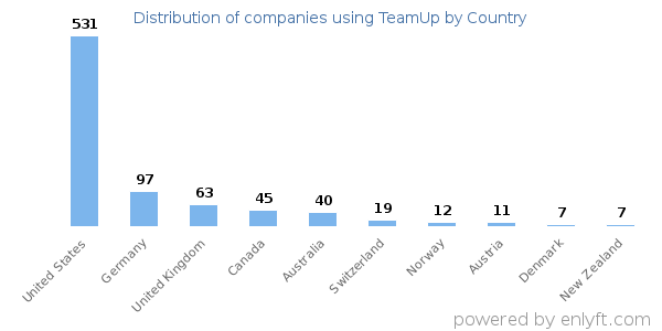 TeamUp customers by country