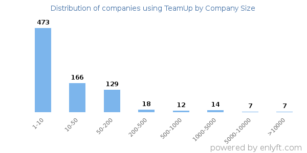 Companies using TeamUp, by size (number of employees)