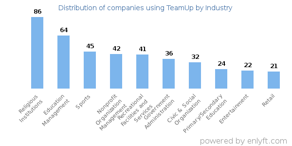 Companies using TeamUp - Distribution by industry