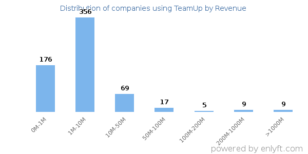 TeamUp clients - distribution by company revenue