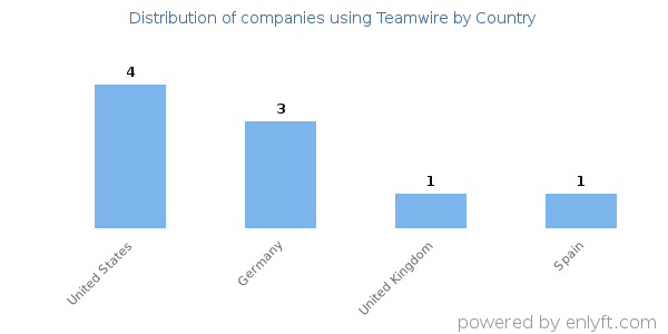 Teamwire customers by country