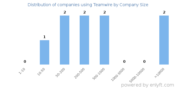 Companies using Teamwire, by size (number of employees)