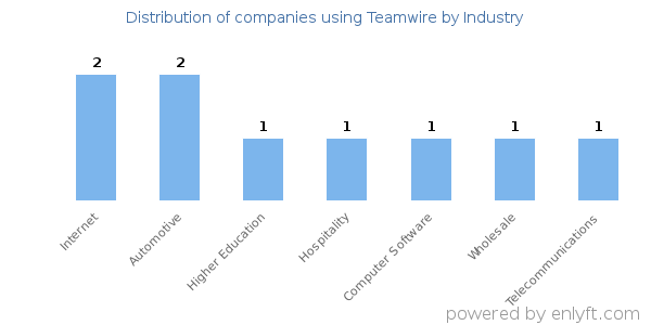 Companies using Teamwire - Distribution by industry