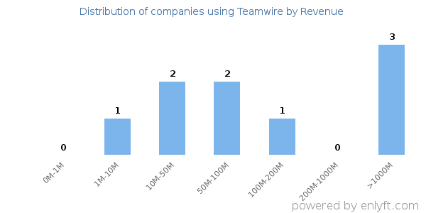 Teamwire clients - distribution by company revenue