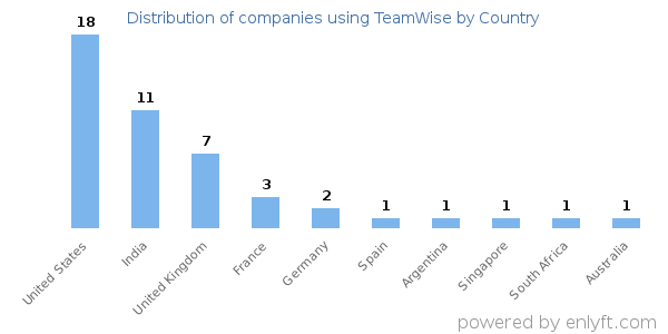 TeamWise customers by country