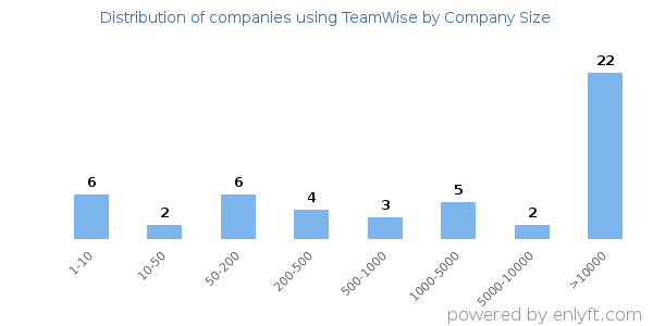 Companies using TeamWise, by size (number of employees)