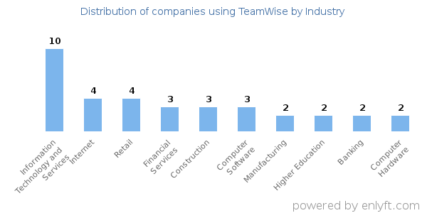 Companies using TeamWise - Distribution by industry