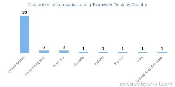 Teamwork Desk customers by country