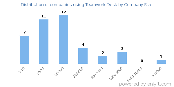 Companies using Teamwork Desk, by size (number of employees)