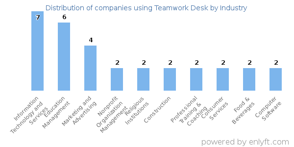 Companies using Teamwork Desk - Distribution by industry