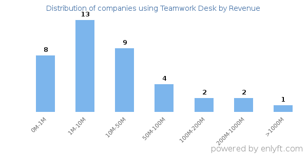 Teamwork Desk clients - distribution by company revenue