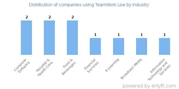 Companies using TeamWork Live - Distribution by industry
